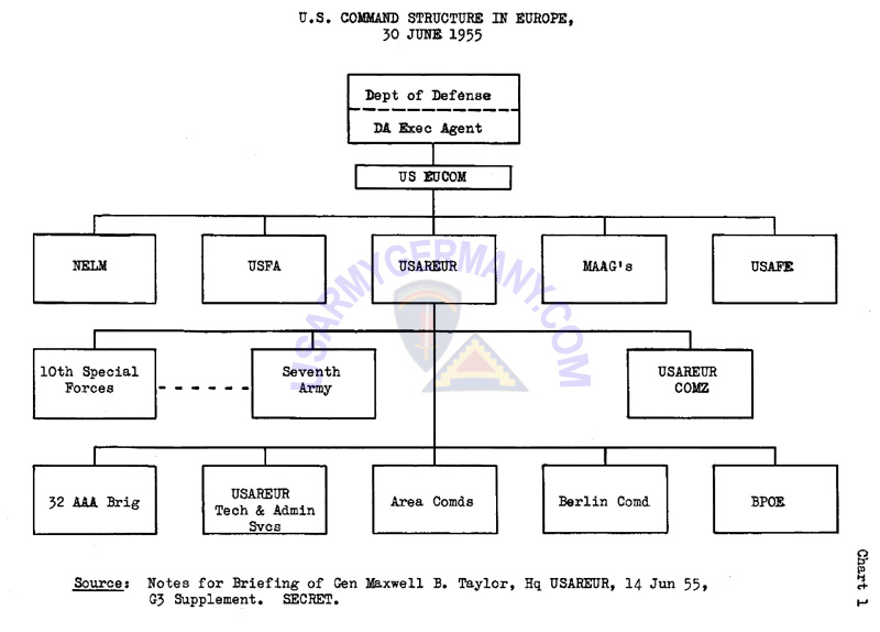 USAREUR Org Charts Chart